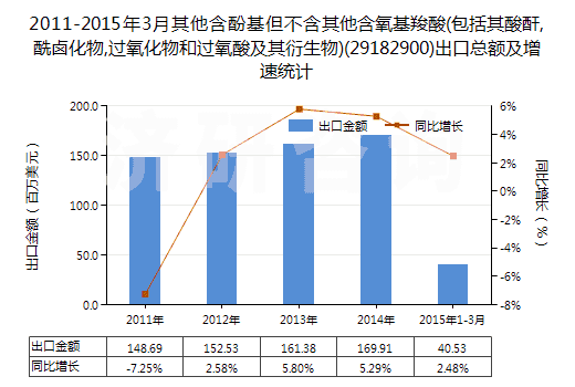 2011-2015年3月其他含酚基但不含其他含氧基羧酸(包括其酸酐,酰鹵化物,過氧化物和過氧酸及其衍生物)(29182900)出口總額及增速統(tǒng)計
